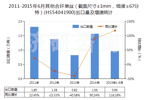 2011-2015年6月其他合纖單絲（截面尺寸≤1mm，細度≥67分特）(HS54041900)出口量及增速統(tǒng)計
